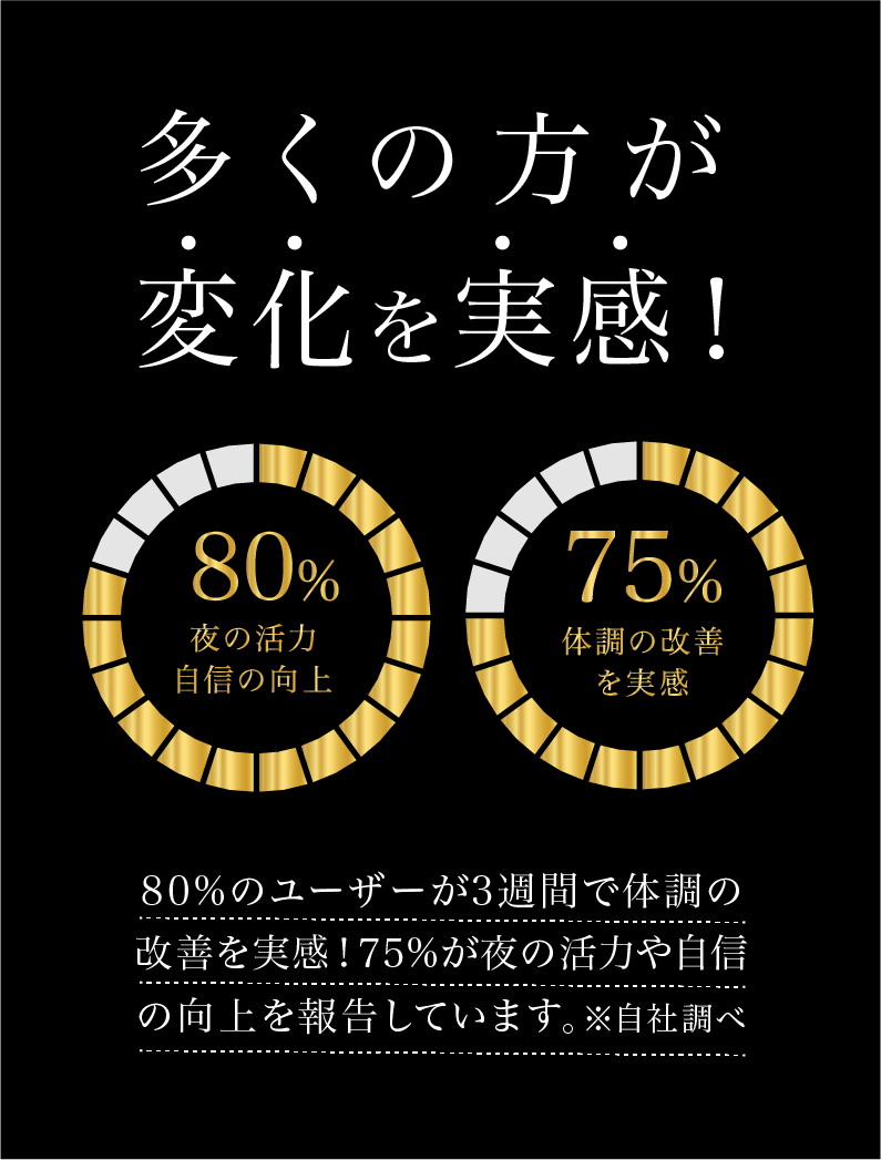 多くの方が変化を実感！80％が夜の活力や自信の向上、75％が体調の改善を実感。3週間で体調の改善や夜の活力向上を報告したデータを示す円グラフ付き。